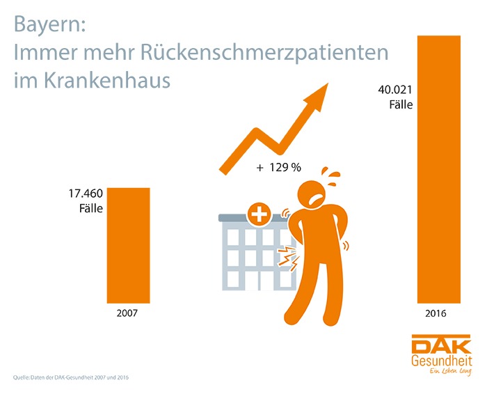 DAK-Gesundheitsreport 2018: 4,5 Millionen Fehltage wegen Rückenschmerzen in Bayerns Firmen