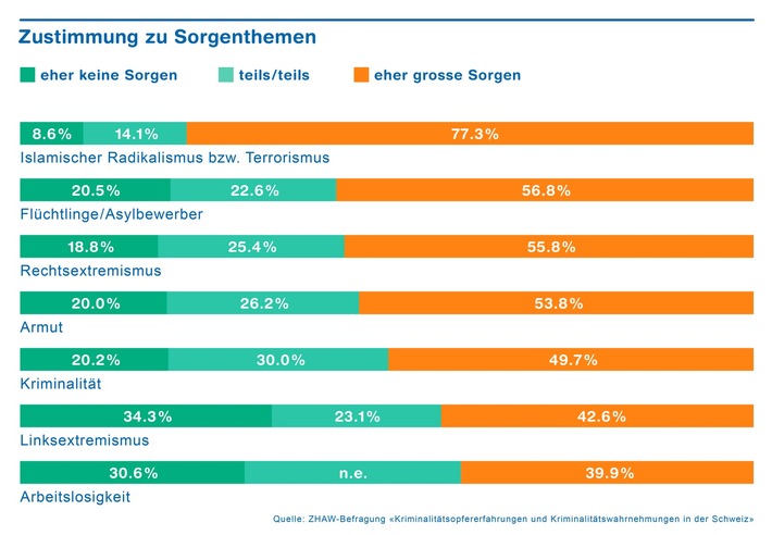 Kriminalität in der Schweiz sinkt, während die Sorge davor steigt