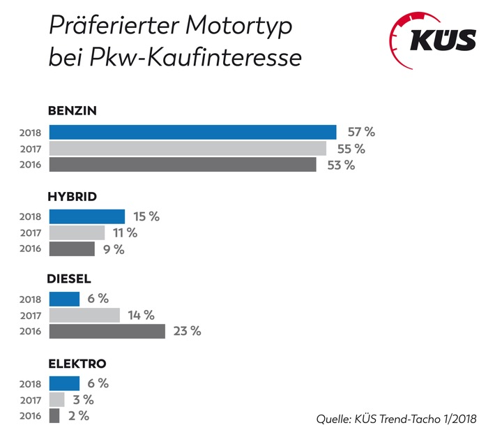 KÜS Trend-Tacho: Nachfrage nach Diesel-Pkw weiter im Sturzflug