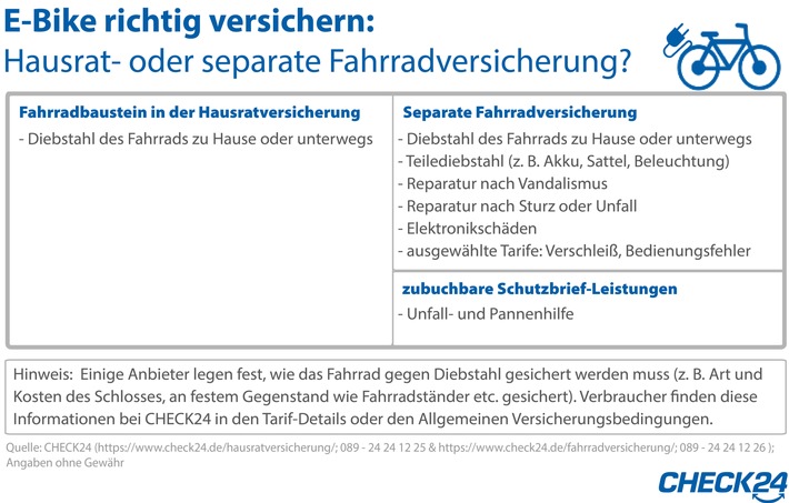 So versichern Verbraucher ihr E-Bike richtig: Hausrat- oder Fahrradversicherung?