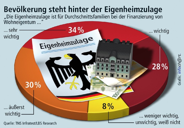 Bestnoten für Eigenheimzulage als Altersvorsorge-Förderung / Aktuelle Umfrage: Über 90 Prozent der Deutschen halten Eigenheimzulage für wichtig bis äußerst wichtig -