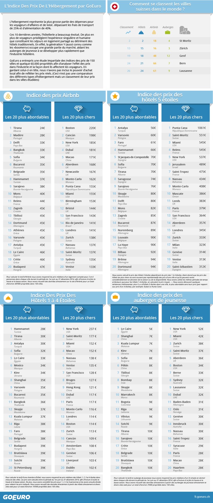 New York Devance Les Villes Suisses Sur Les Hôtels &amp; Airbnb selon L&#039;Indice Des Prix De L&#039;Hébergement 2014 (IMAGE)