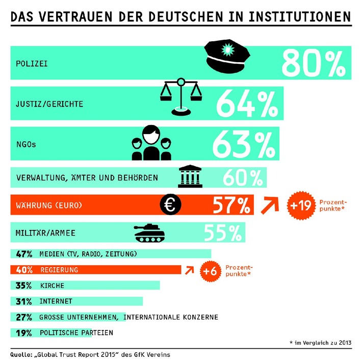 Euro und Große Koalition steigen in der Gunst der Deutschen /
Ergebnisse "Global Trust Report 2015" des GfK Vereins