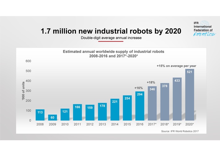 1,7 Million neue Industrie-Roboter in Fabriken weltweit bis 2020