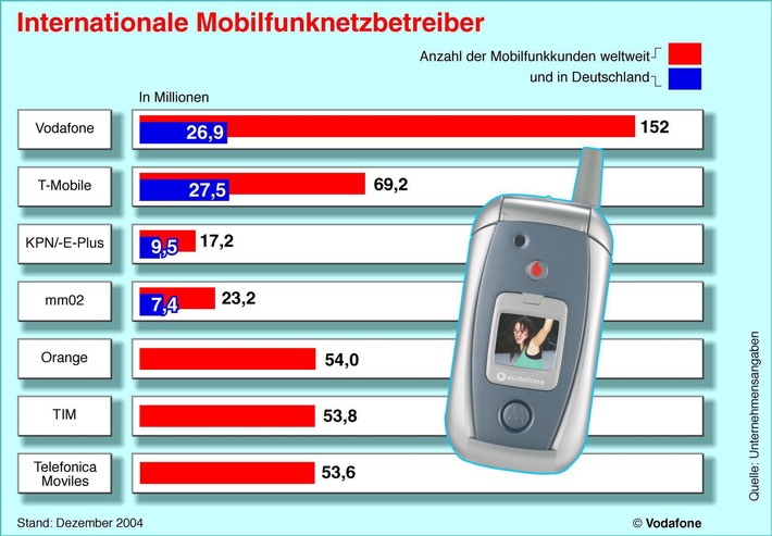 Internationale Mobilfunknetzbetreiber / Stand: Dezember 2004