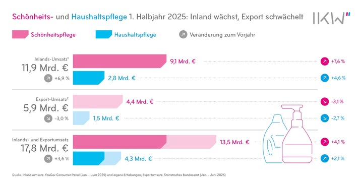 Schönheits- und Haushaltspflege: Wachstum gegen den Trend / Zuwächse im Inland - Exportschwäche abgemildert