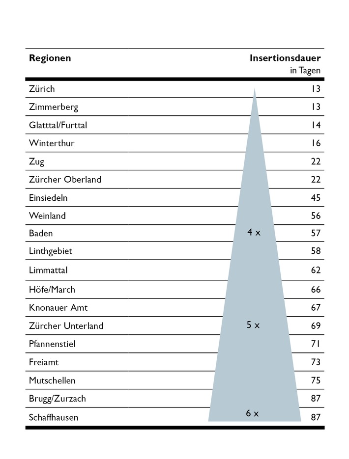 Immobilienmarkt: Die Zitrone ist ausgepresst