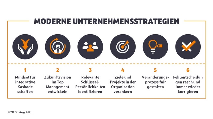 Moderne Unternehmensstrategien: Ohne aktive Beteiligung der Belegschaft keine Chance auf Umsetzung