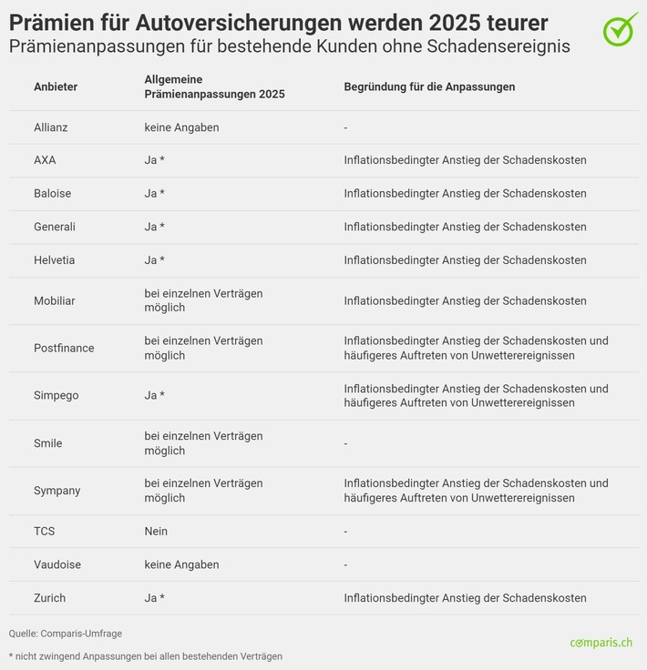 Medienmitteilung: Autoversicherungsprämien steigen 2025:  Inflation als Begründung fragwürdig