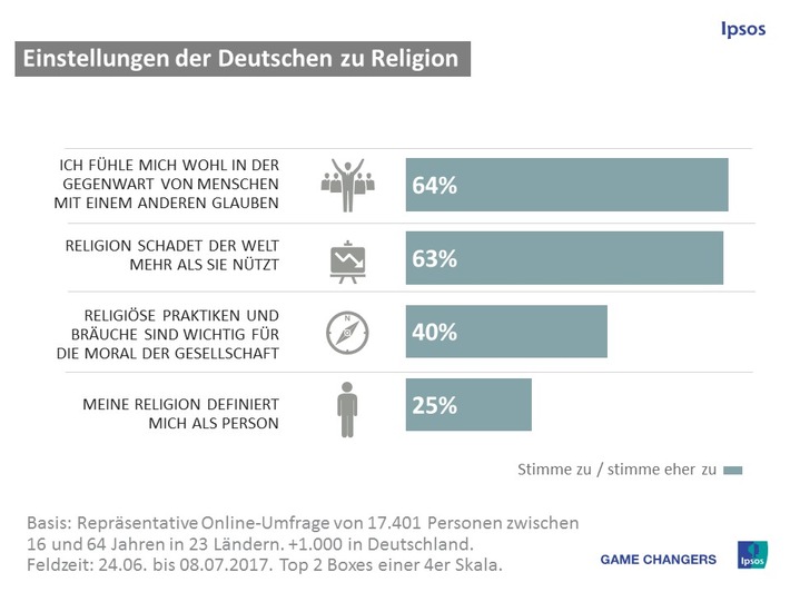 Nicht hoch im Kurs: Meinung der Deutschen zu Religion