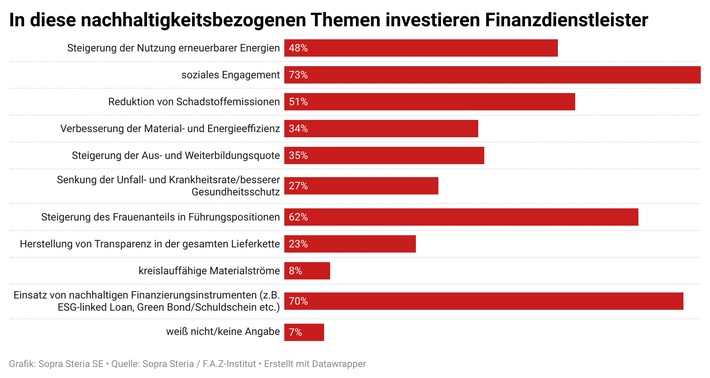 Finanzdienstleister wollen mit Nachhaltigkeit wachsen / Fast zwei Drittel investieren in größeren Anteil von Frauen in Führungspositionen