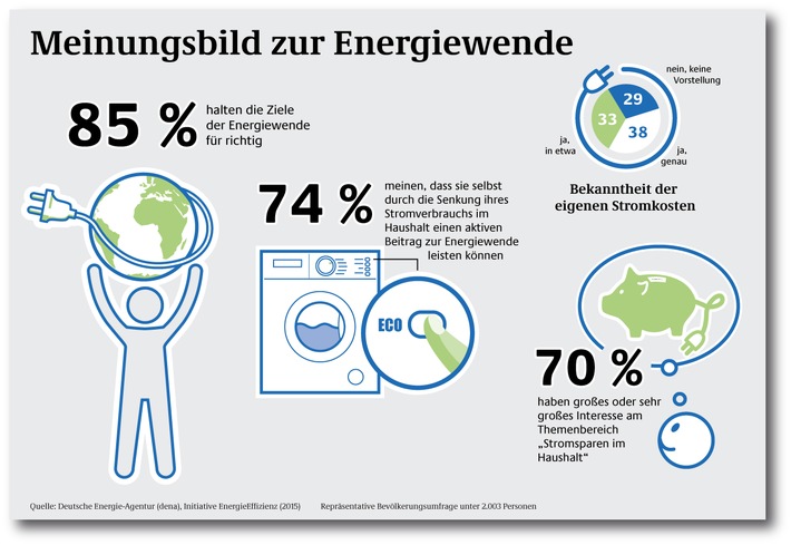 dena-Umfrage: Nur ein Drittel der Haushalte kennt seine Stromkosten genau / Verbraucher befürworten Energiewende und wollen im eigenen Haushalt aktiv werden