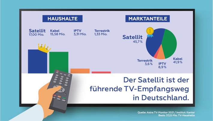 ASTRA TV-Monitor 2021: Satellit versorgt die meisten TV-Haushalte in Deutschland