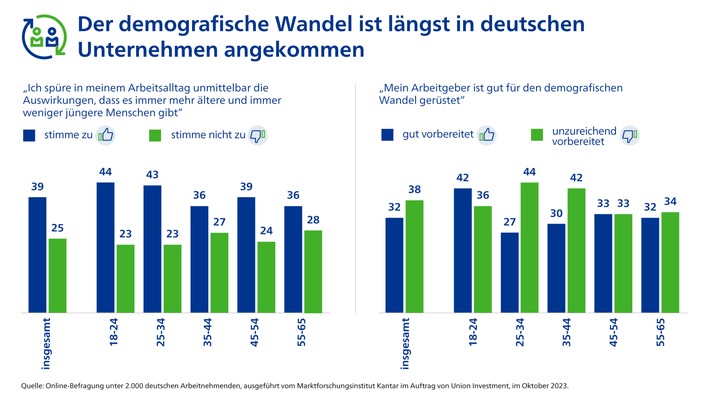 Deutsche Arbeitnehmerinnen und Arbeitnehmer spüren die Folgen des demografischen Wandels