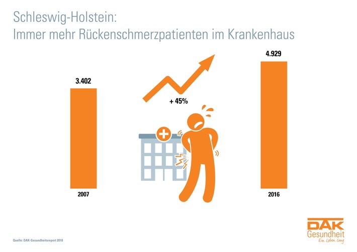 Gesundheitsreport 2018: Eine Million Fehltage wegen Rückenschmerzen in Schleswig-Holsteins Firmen
