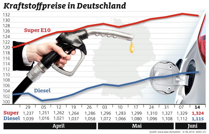 Benzin billiger, Diesel teurer / Ölpreis knapp unter 50 Dollar je Barrel