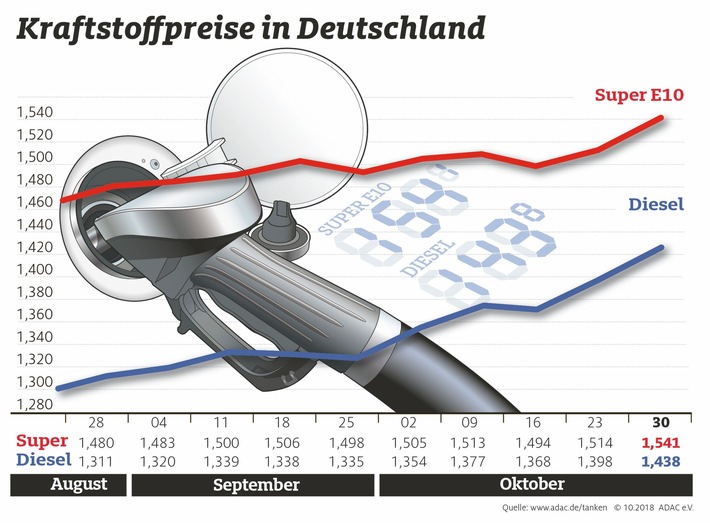 Höhenflug der Kraftstoffpreise hält an / Anstieg trotz Niedrigwassers am Rhein übertrieben