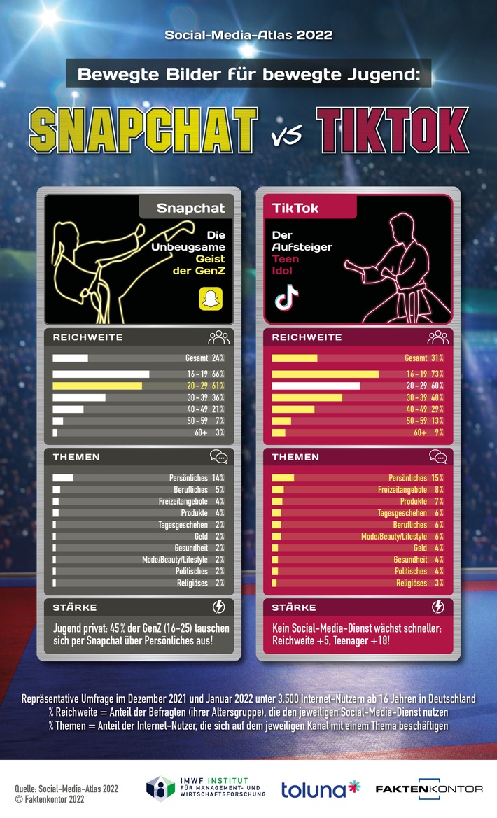 FAK_220628_SMA2022-Grafik_03_TikTok-vs-Snapchat_FIN.jpg