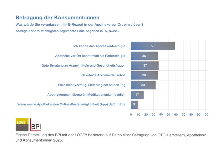 Neue Umfrage: 2. Stimmungsbarometer zum Einfluss des E-Rezepts auf den OTC-Markt