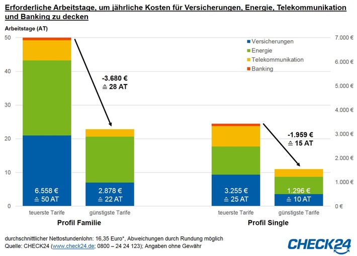 Verbraucher arbeiten bis zu 50 Tage nur für Versicherungen, Energie und Co.