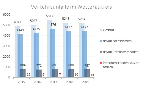 POL-WE: Verkehrsunfallstatistik 2019 für den Wetteraukreis