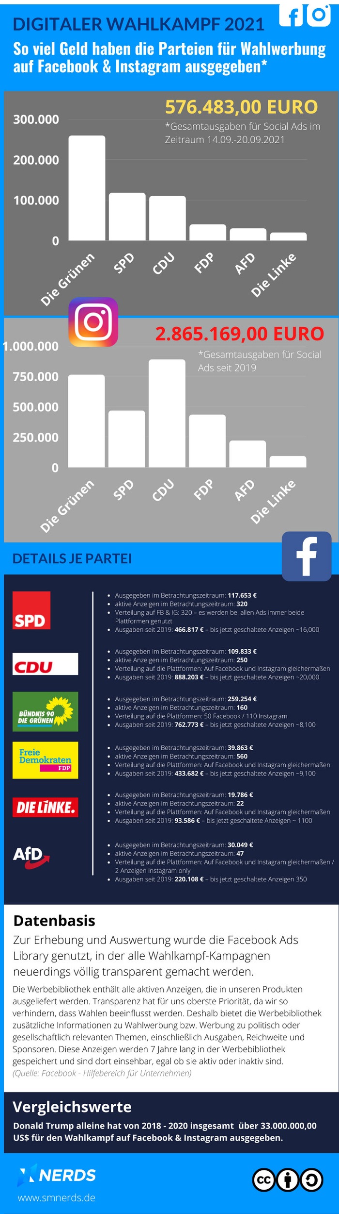 Studie zum digitalen Wahlkampf: so viel Geld haben die Parteien auf Facebook und Instagram ausgegeben