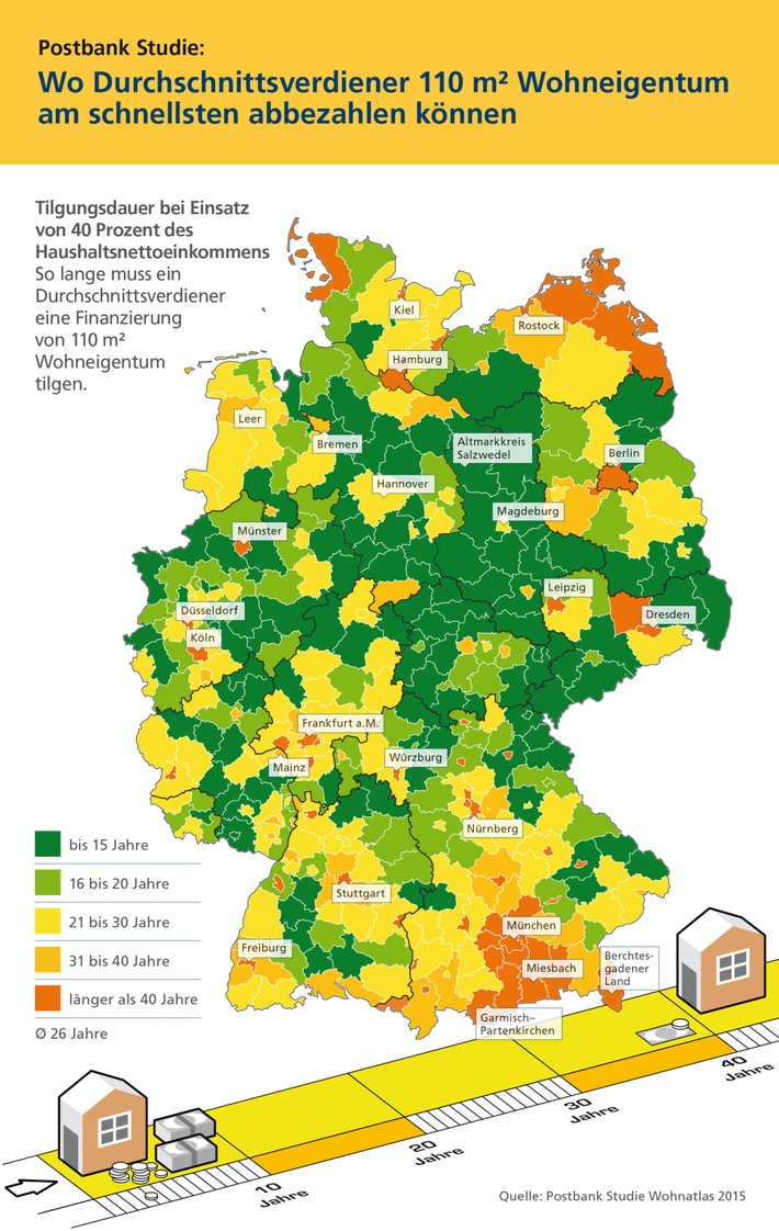 Postbank Studie: Deutsche zahlen im Schnitt 26 Jahre lang die eigene Immobilie ab / In drei von vier Kreisen kann ein Durchschnittsverdiener das Darlehen in weniger als 30 Jahren abbezahlen