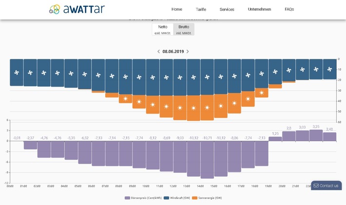 Variabler Stromtarif: aWATTar und Discovergy schaffen mehr Platz für Wind- und Sonnenstrom
