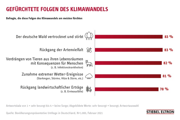 Umfrage: 81% der Deutschen über Extrem-Wetter besorgt