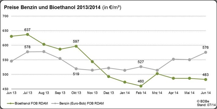 Marktdaten 2013 für Bioethanol veröffentlicht - Neuester Trend: Preise für Bioethanol deutlich unter den Preisen für Benzin (FOTO)