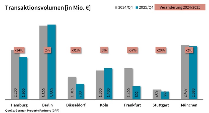PM: Top-7-Investmentmärkte Q1-4/2025: Investmentmärkte mit starkem Schlussquartal, doch Jahresbilanz bleibt verhalten / TAV: ca. 10,7 Mrd. €
