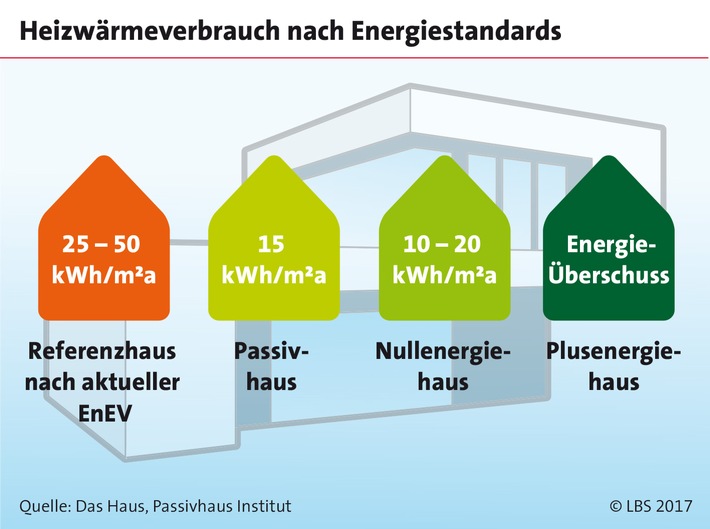 Das Eigenheim der Zukunft