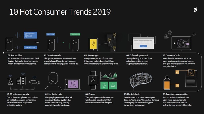 Ericsson veröffentlicht die 10 Hot Consumer Trends 2019 (FOTO)