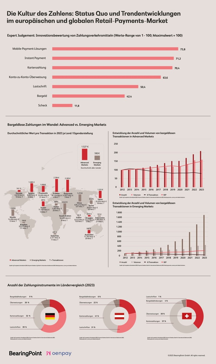 Neue Retail-Payments-Market Studie: die Welt auf dem Weg zur Instant Economy