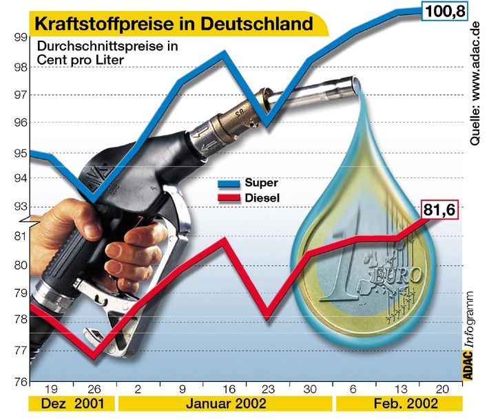 Kraftstoffpreise in Deutschland