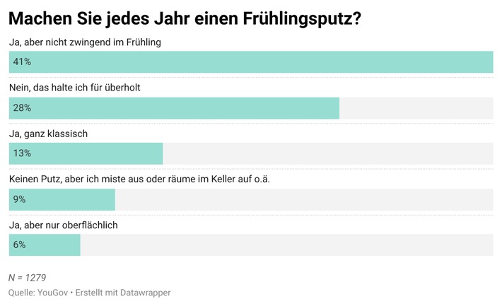 Umfrage zeigt: Der Nachwuchs macht zu wenig im Haushalt