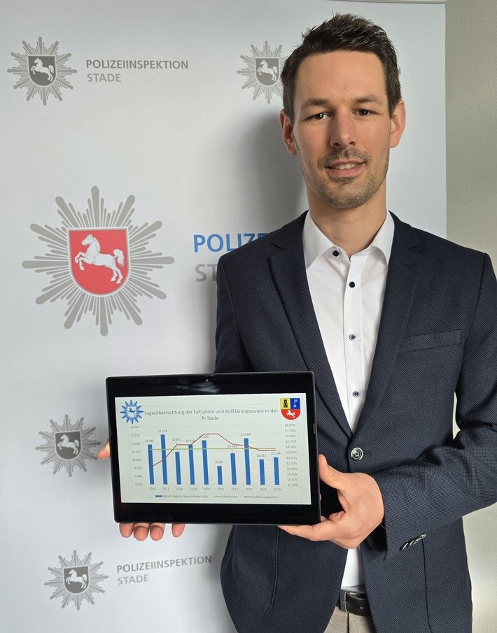 POL-STD: Fallzahlen minimal gestiegen - Aufklärungsquote über Landesschnitt - Leiter des Zentralen Kriminaldienstes Polizeioberrat Martin Kaliebe zeigt sich dennoch mit dem Ergebnis zufrieden
