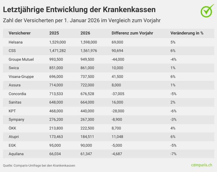 Medienmitteilung: Krankenkassen-Grundversicherungsanalyse 2026