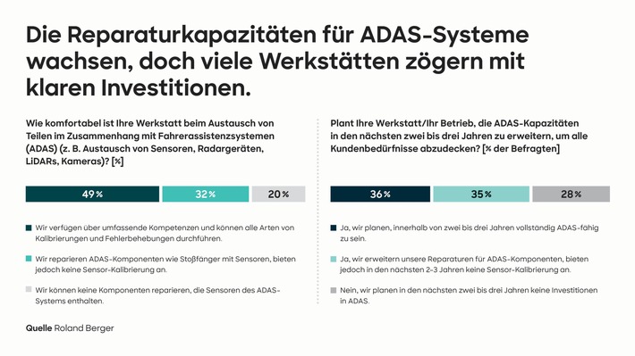 Freie Werkstätten kämpfen mit steigendem Kostendruck und jede Zweite scheitert an modernen Fahrassistenzsystemen