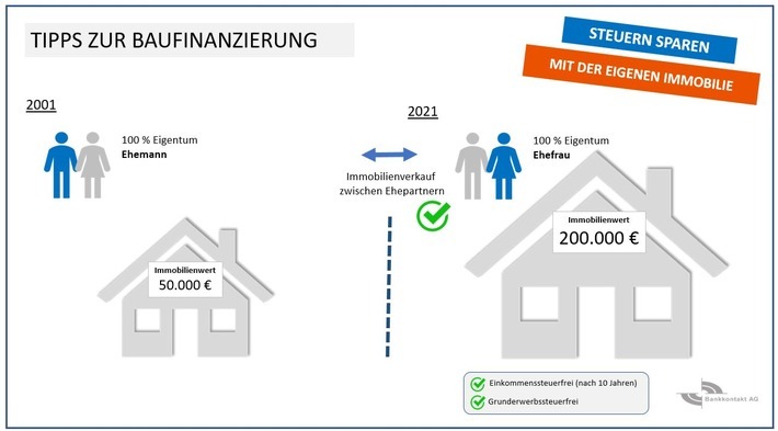 Steuern sparen mit der eigenen Immobilie / Weiterer Text über ots und www.presseportal.de/nr/156688 / Die Verwendung dieses Bildes ist für redaktionelle Zwecke unter Beachtung ggf. genannter Nutzungsbedingungen honorarfrei. Veröffentlichung bitte mit Bildrechte-Hinweis.