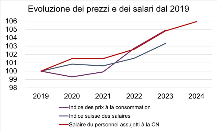 Gli impresari-costruttori pagano salari significativamente più alti: più 1.6% per gli operai non specializzati