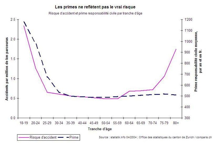 Comparis: Les plus âgés conduisent plus mal mais pour moins cher - Primes de responsabilité civile auto: Les plus âgés paient trop peu - aux dépens des autres