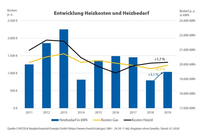 Heizen mit Gas war 2019 acht Prozent teurer als im Vorjahr 