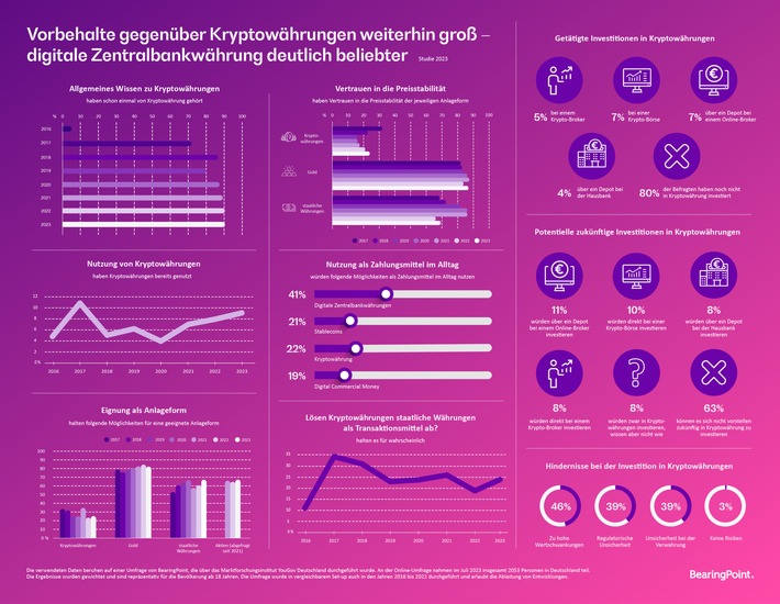 Stimmungsbild: Vorbehalte gegenüber Kryptowährungen weiterhin groß - digitale Zentralbankwährung deutlich beliebter