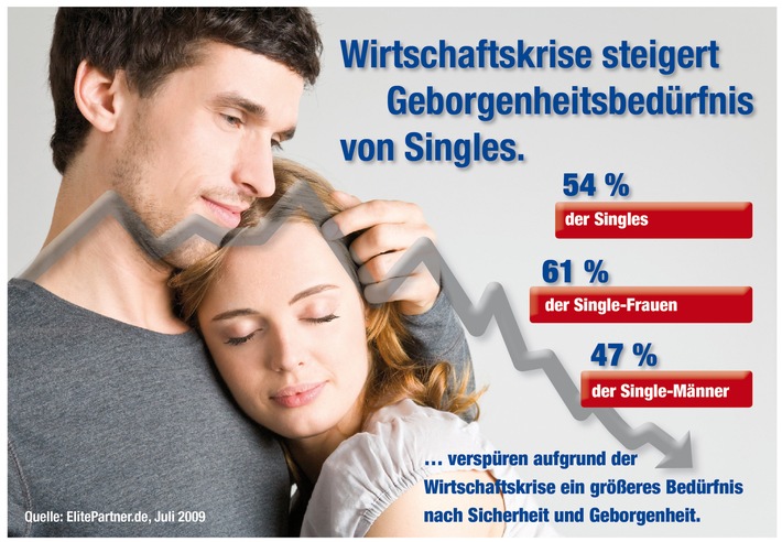 Studie: Wirtschaftskrise stärkt Geborgenheitsbedürfnis (mit Grafik)