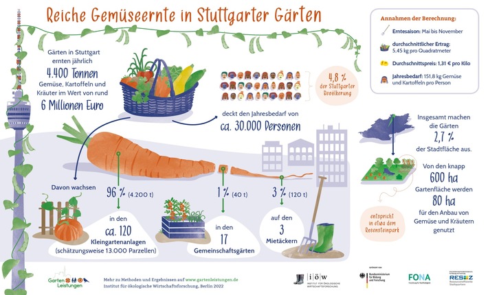 Stuttgarts Gärten könnten ganz Feuerbach mit Gemüse versorgen