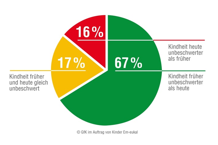 Früher war Kindheit unbeschwerter - davon sind mehr als zwei Drittel der Deutschen überzeugt