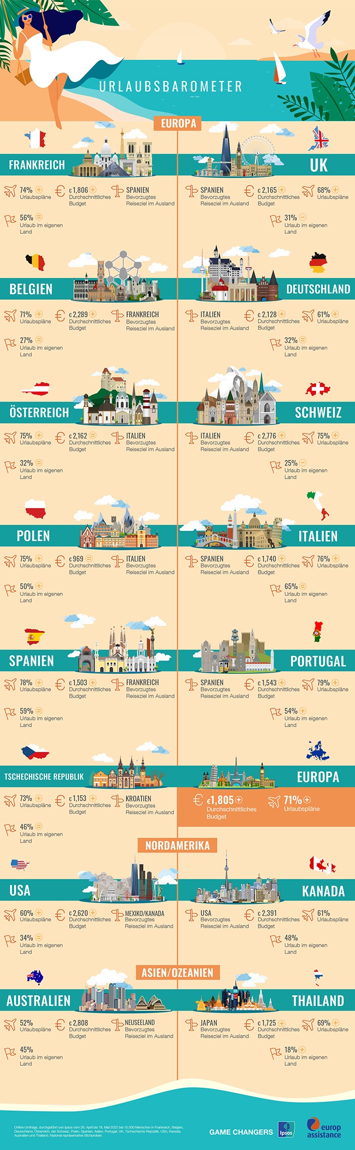 Urlaubsbarometer 2022: Pandemie hat nach wie vor Einfluss auf Urlaubspläne - Reiselust der Deutschen steigt dennoch