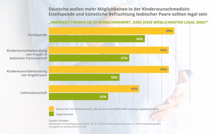 Studie: Deutsche wollen mehr Wahlmöglichkeiten in der Kinderwunschmedizin / Mehrheit für Gleichstellung lesbischer Paare und Legalisierung der Eizellspende