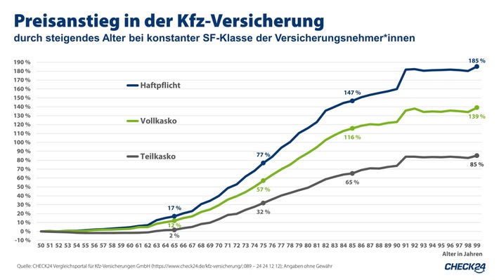 Kfz-Versicherung: Senior*innen zahlen drauf